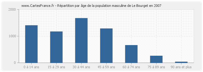 Répartition par âge de la population masculine de Le Bourget en 2007